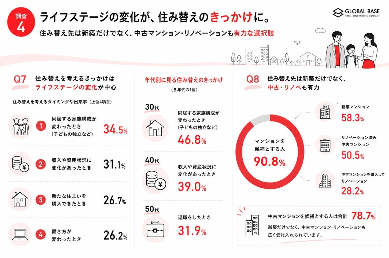 住み替えのきっかけはライフステージの変化が中心