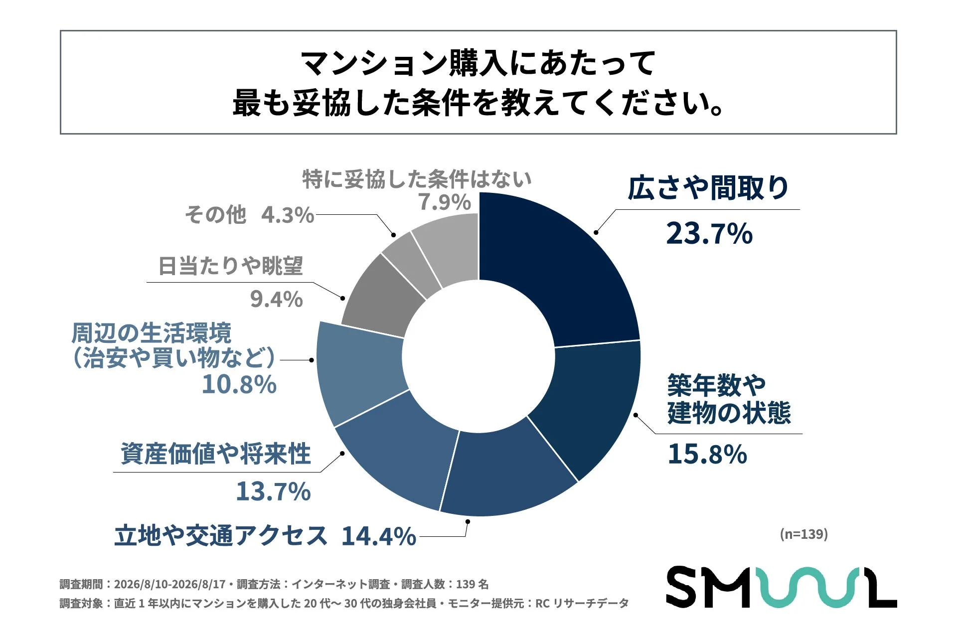 マンション購入にあたって最も妥協した条件