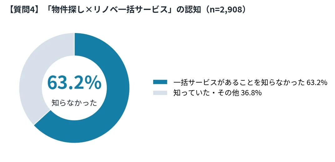 物件探し×リノベーション一括サービスの認知