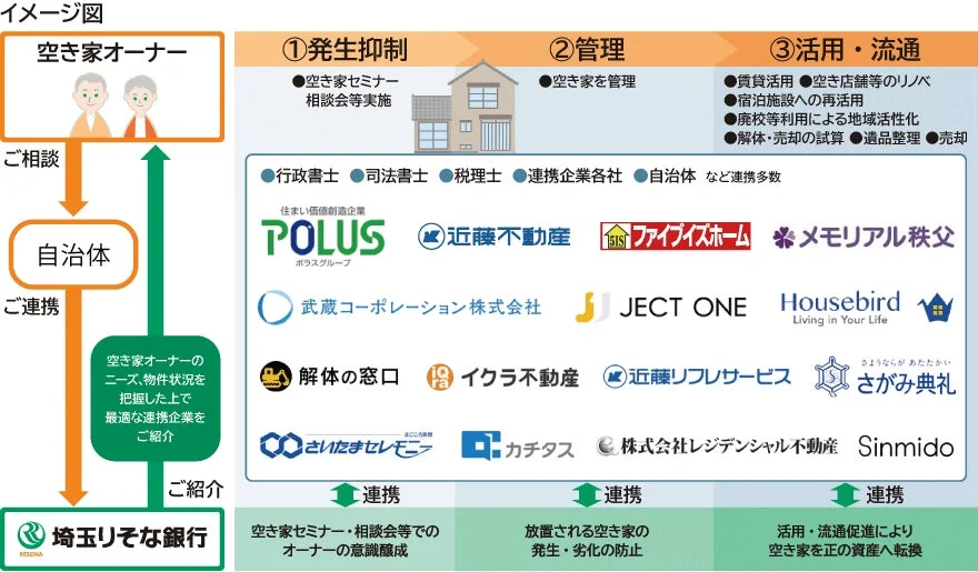 空き家対策の連携スキームのイメージ図