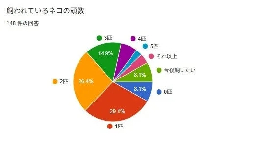 飼われているネコの頭数に関するアンケート結果