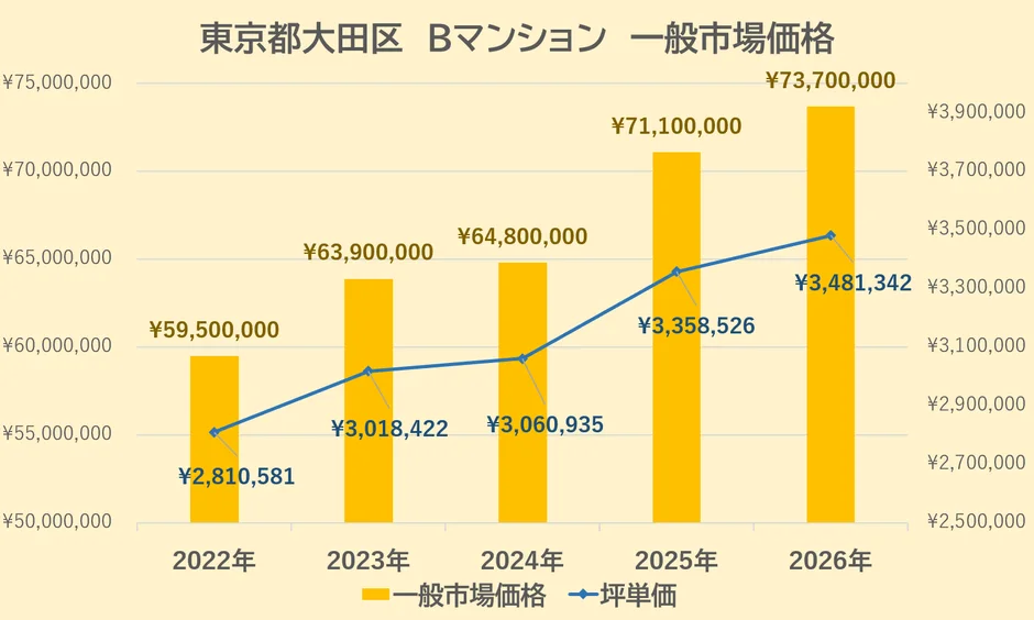 調査対象 Bマンション（70㎡/3LDK/3階/2001年築）
