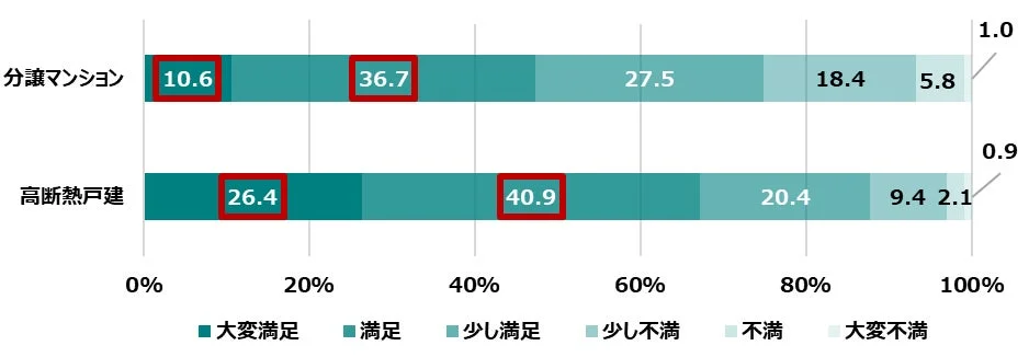 分譲マンションと高断熱戸建の居住者満足度を比較したグラフ