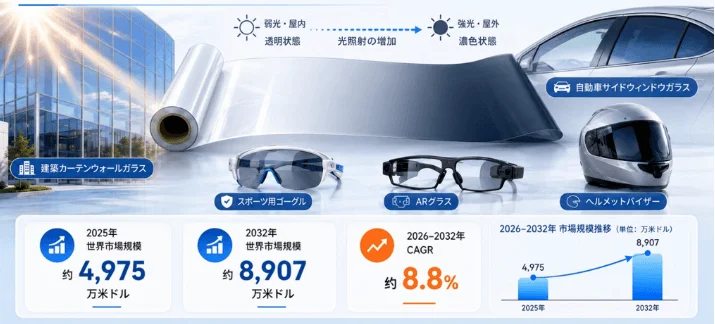 フォトクロミックフィルム市場予測