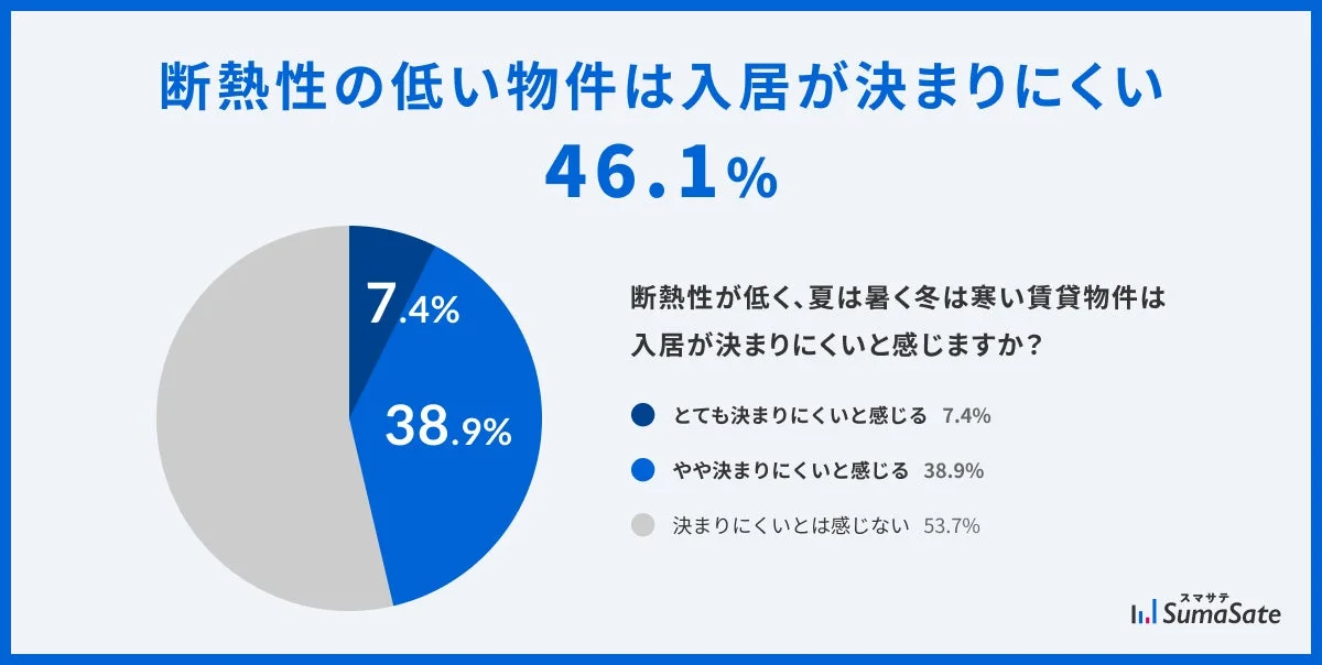 断熱性の低い賃貸物件は入居が決まりにくいと感じる人が46.1%に上ることを示す円グラフ