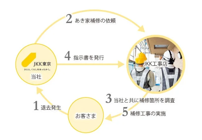 JKK東京のあき家補修業務フロー