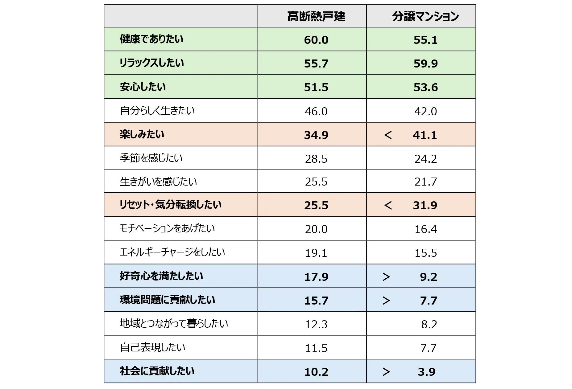高断熱戸建と分譲マンション居住者の「〜したい」という意識を比較した表