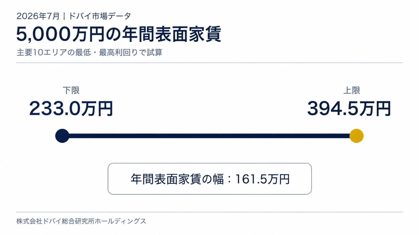 2026年7月 ドバイ市場データ 5,000万円の年間表面家賃