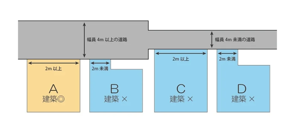 建築基準法における接道状況の図