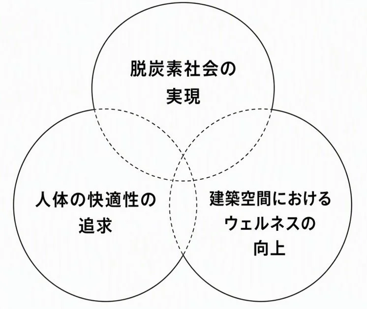 脱炭素社会とウェルネスに関するベン図