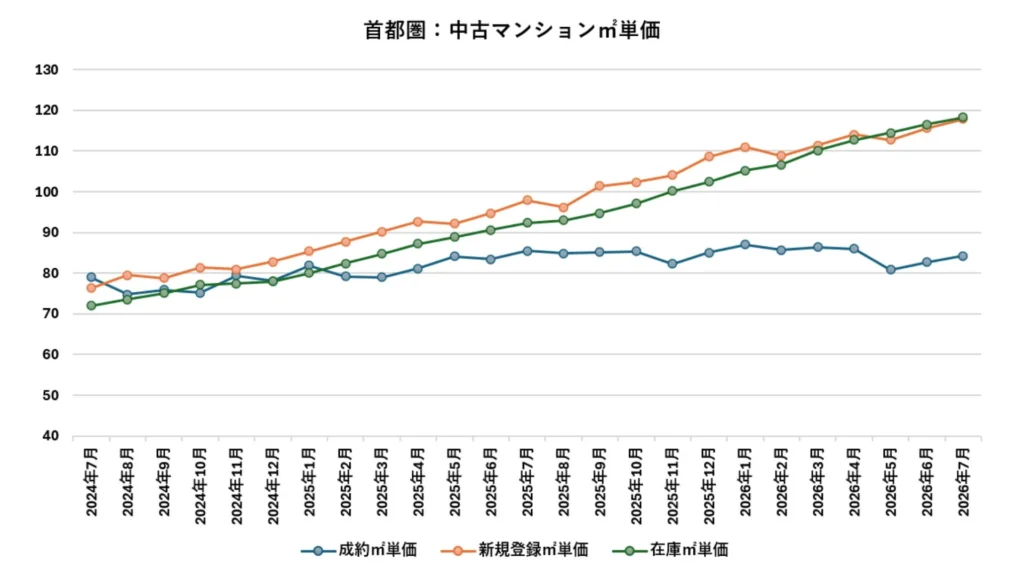 1億円超えは要注意？首都圏中古マンション市場で進む「価格帯別の二極化」を徹底解説