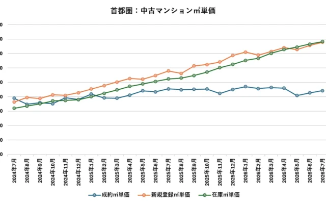 1億円超えは要注意？首都圏中古マンション市場で進む「価格帯別の二極化」を徹底解説