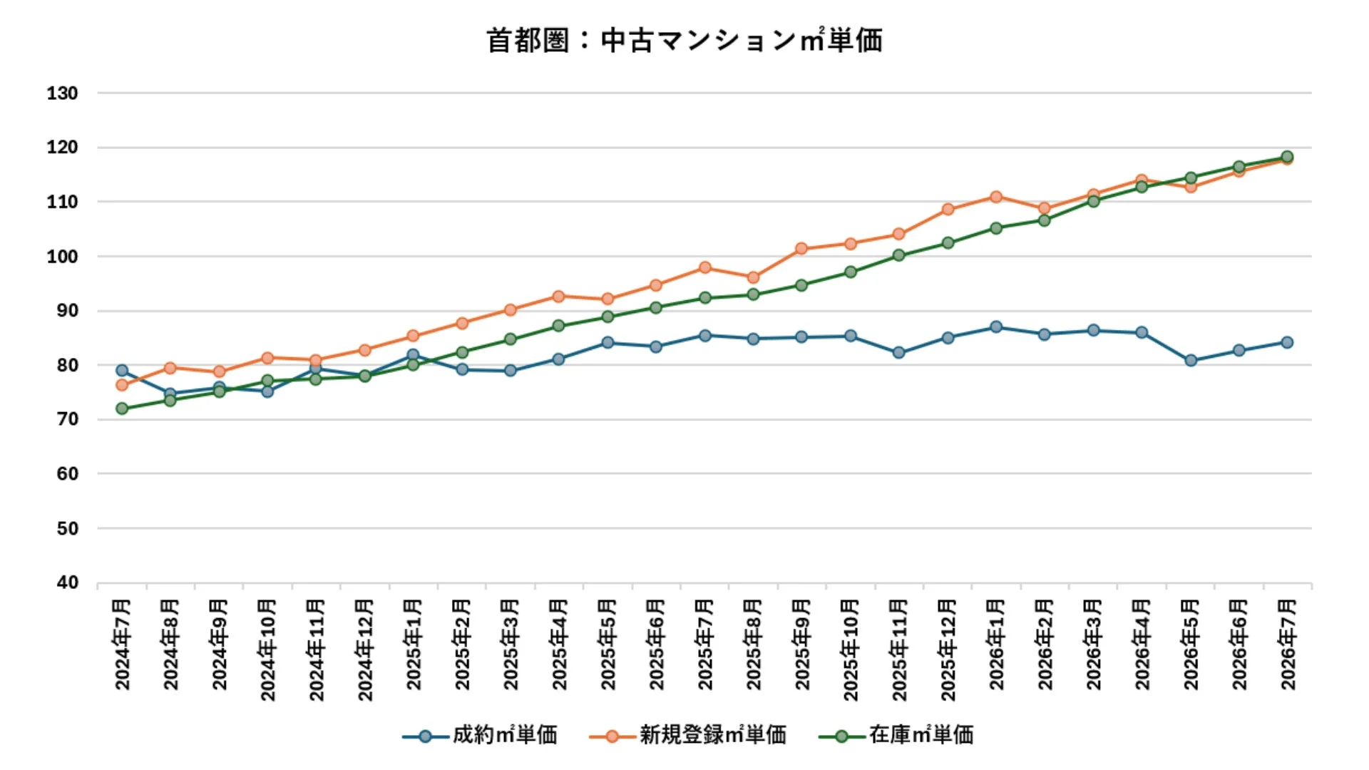 首都圏: 中古マンション㎡単価