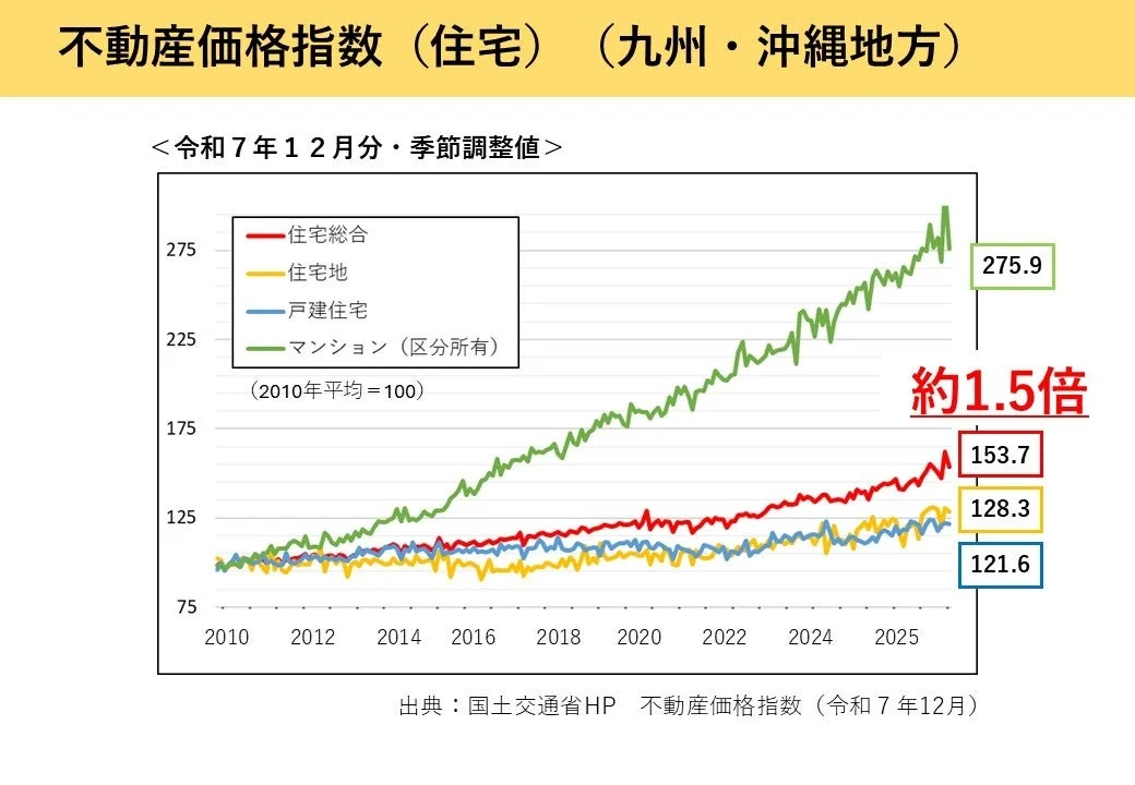 九州・沖縄地方の住宅不動産価格指数の推移グラフ