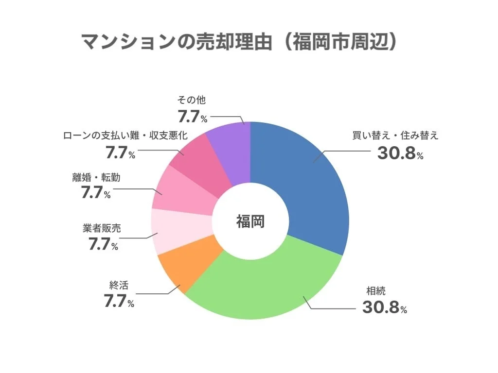 マンションの売却理由 (福岡市周辺)
