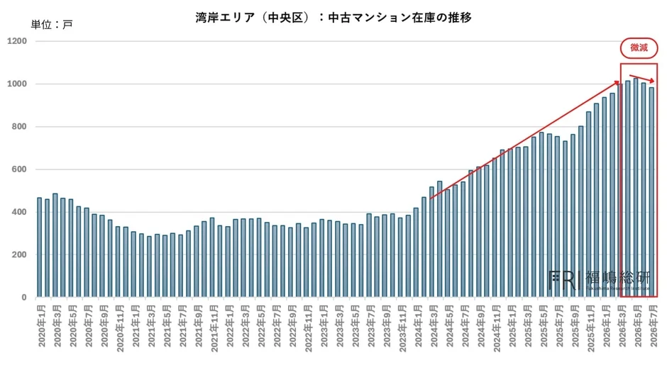 湾岸マンション「10％値下げ」は賢い住まい探しのチャンス？金利上昇時代の適正価格
