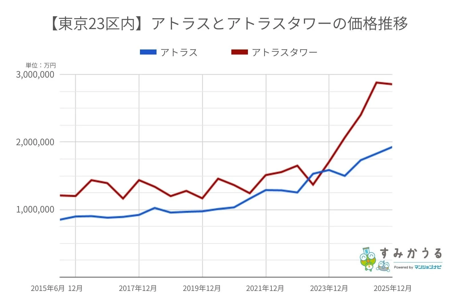 東京23区内における「アトラス」と「アトラスタワー」の不動産価格の推移