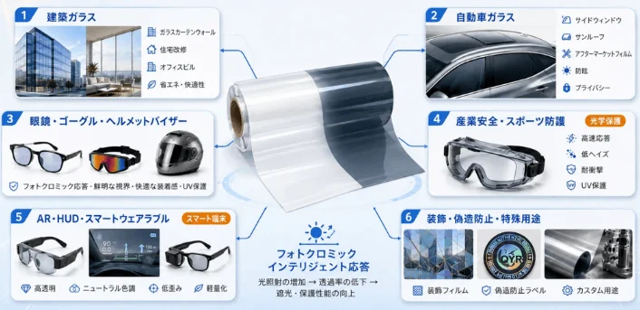 フォトクロミックフィルムの幅広い用途