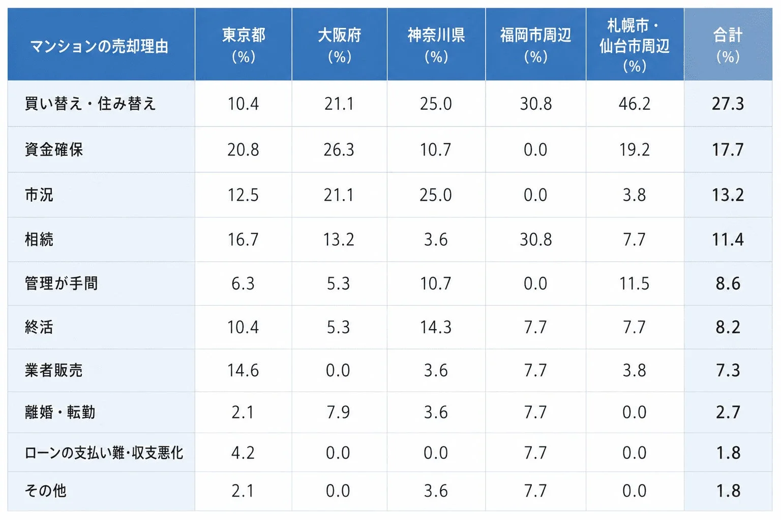 マンションの売却理由 東京都 (%) 大阪府 (%) 神奈川県 (%) 福岡市周辺 (%) 札幌市・仙台市周辺 (%) 合計 (%)