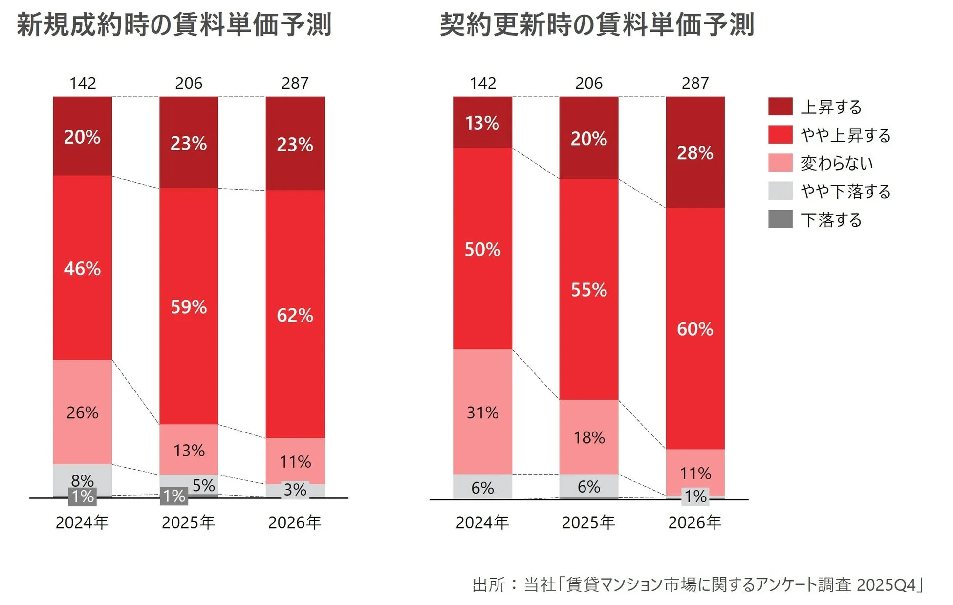 既存契約にも波及する賃料引き上げの動き