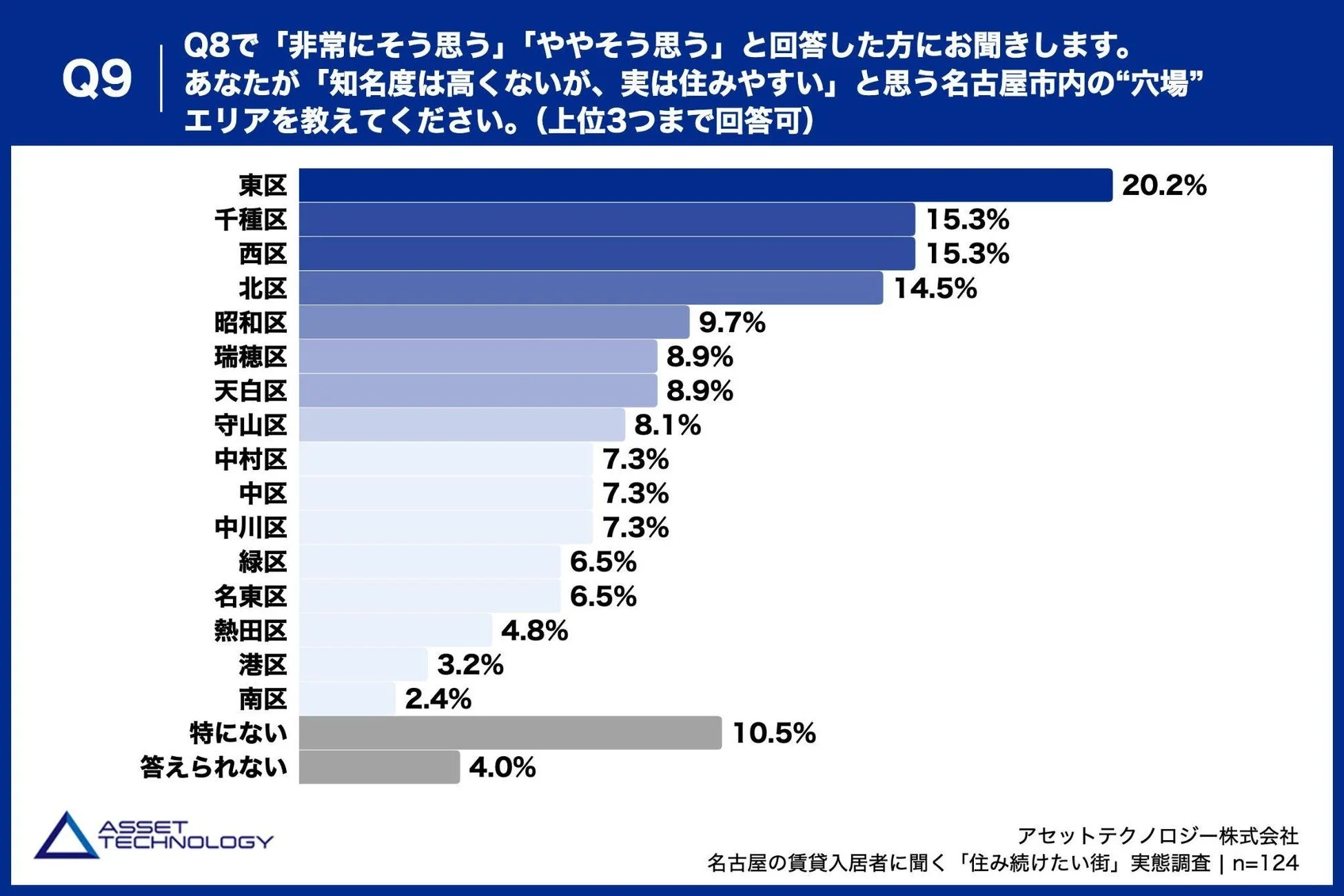知名度は高くないが、実は住みやすいと思う名古屋市内の“穴場”エリア