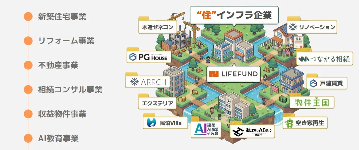 LIFEFUNDが目指す「住インフラ企業」の事業領域