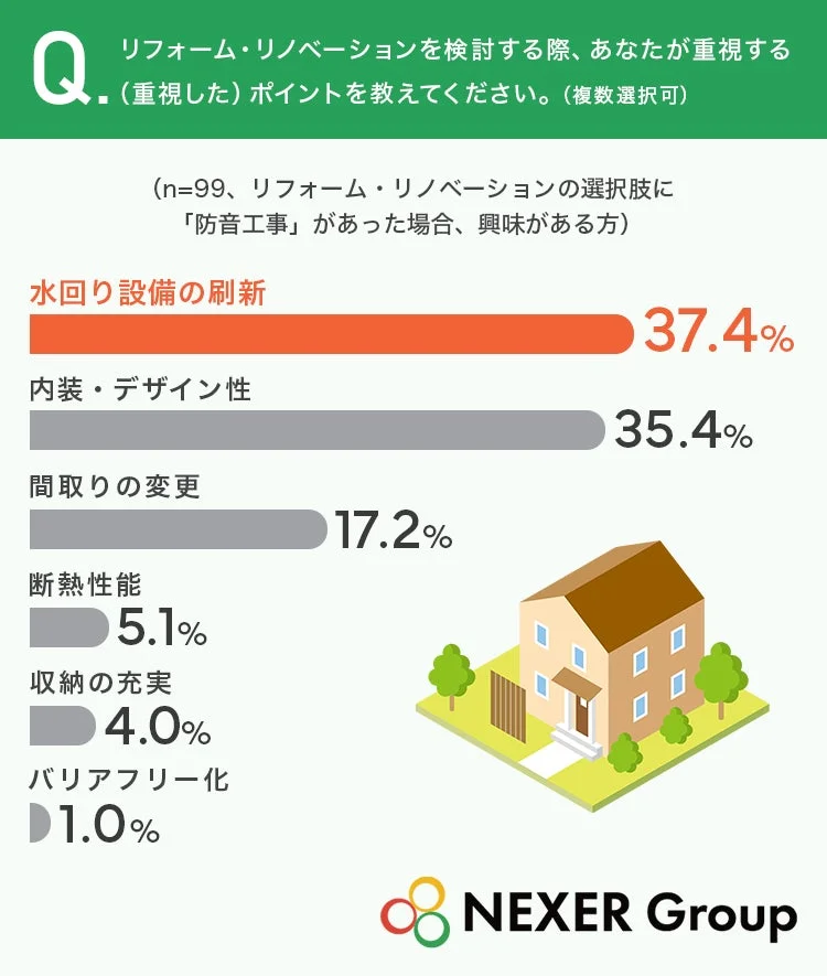リフォーム・リノベーションを検討する際、あなたが重視する(重視した)ポイントを教えてください。(複数選択可)(n=99、リフォーム・リノベーションの選択肢に「防音工事」があった場合、興味がある方)