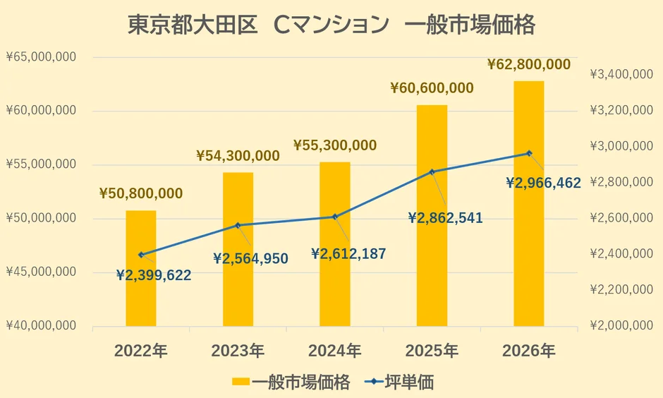 調査対象 Cマンション（70㎡/3LDK/3階/1994年築）