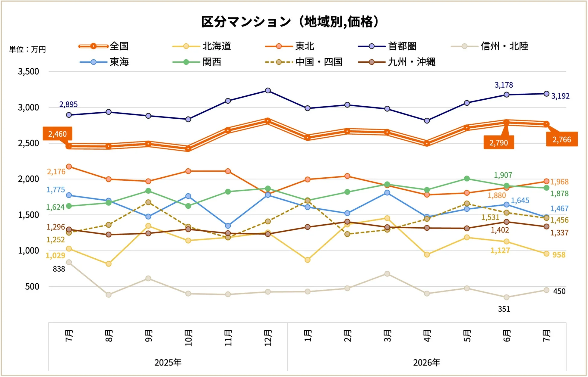 2025年7月から2026年7月までの区分マンションの地域別価格推移を示すグラフです。首都圏の価格が最も高く、全国平均も高水準で推移。信州・北陸は低い傾向にあります。