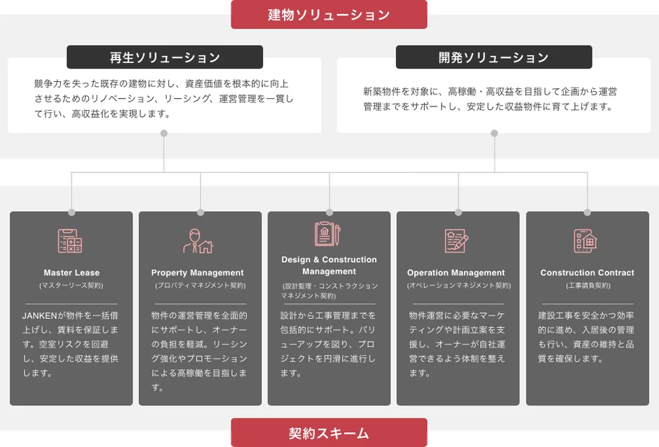 不動産事業の建物ソリューション概要図