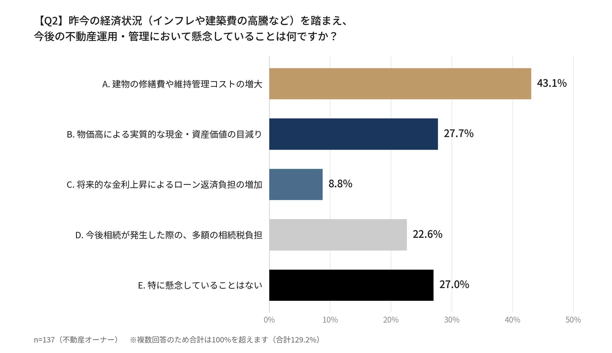 不動産オーナー137名を対象としたアンケート調査の棒グラフ。インフレや建築費高騰を踏まえた今後の不動産運用・管理における懸念事項を示しており、最も多い懸念は「建物の修繕費や維持管理コストの増大」であることがわかる。