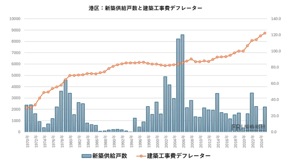 港区:新築供給戸数と建築工事費デフレーター