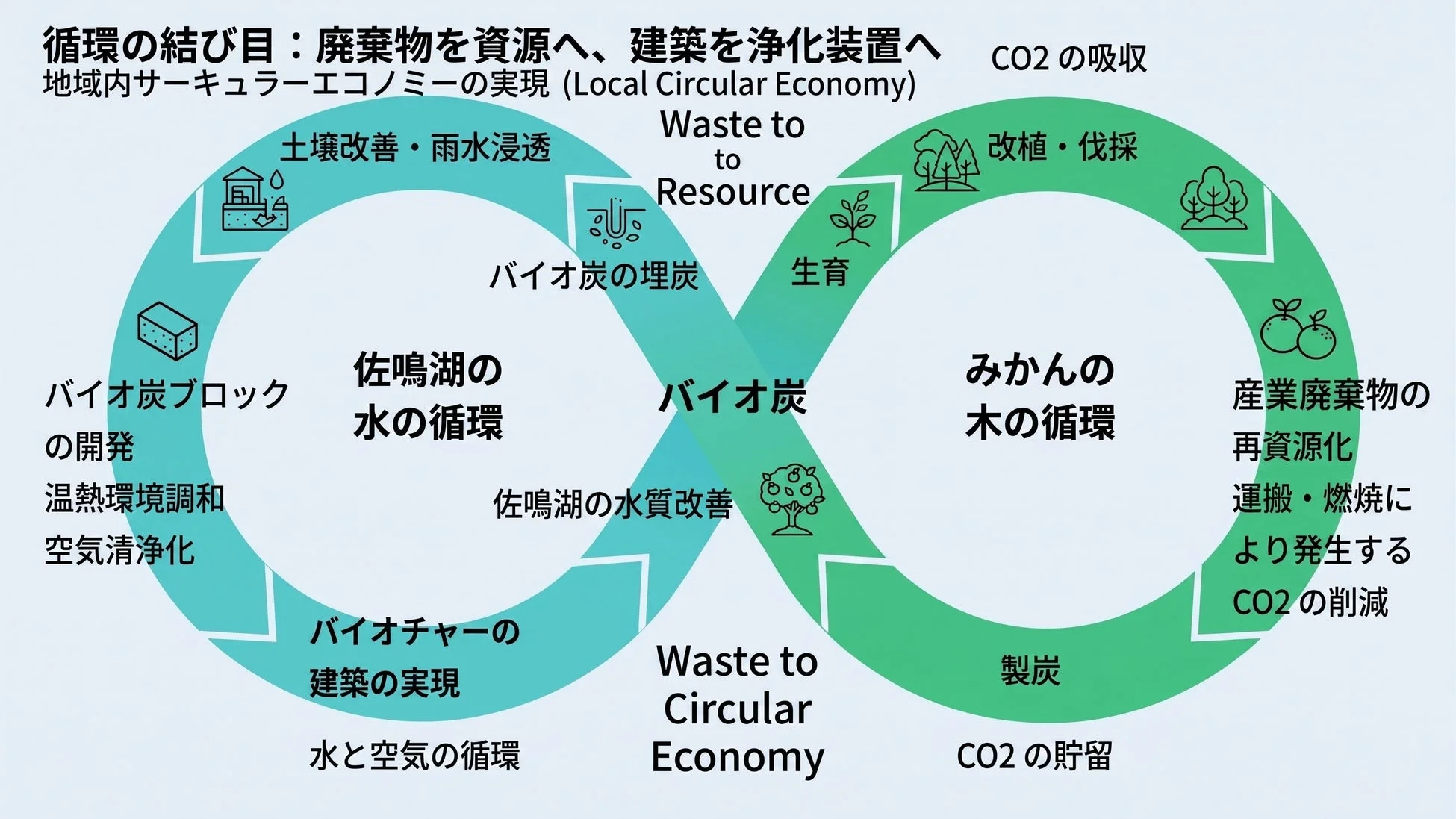 循環、サーキュラーエコノミー、バイオ炭、みかんの木、廃棄物、資源化、CO2削減、佐鳴湖、水質改善、建築、環境浄化、土壌改善、持続可能、温熱環境調和、空気清浄化