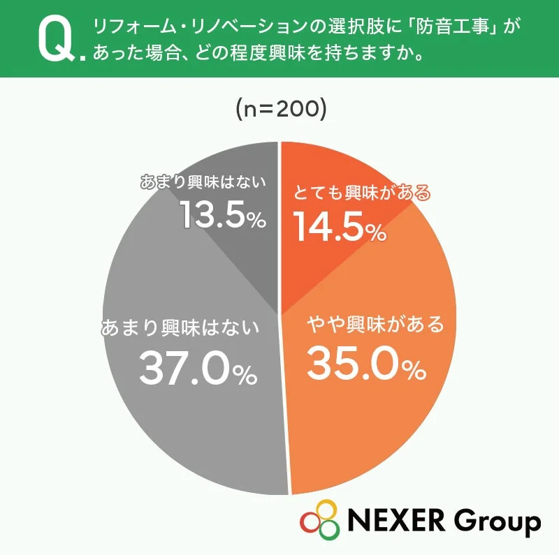 リフォーム・リノベーションの選択肢に「防音工事」があった場合、どの程度興味を持ちますか。(n=200)