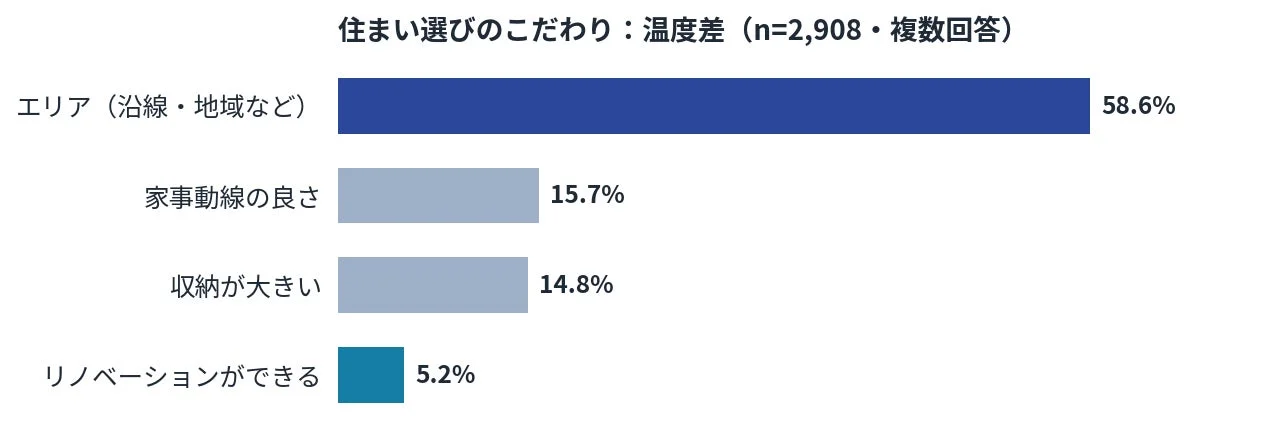 住まい選びのこだわり