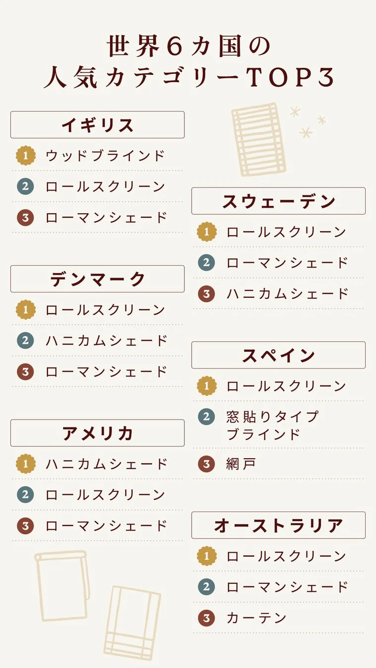 世界6ヵ国の人気カテゴリーTOP3