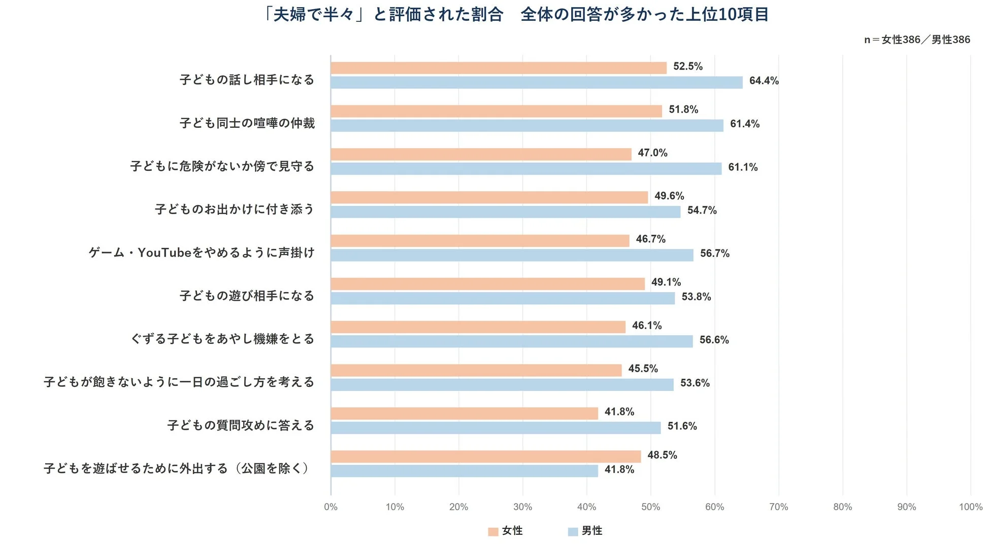 夫婦で半々」と評価される育児