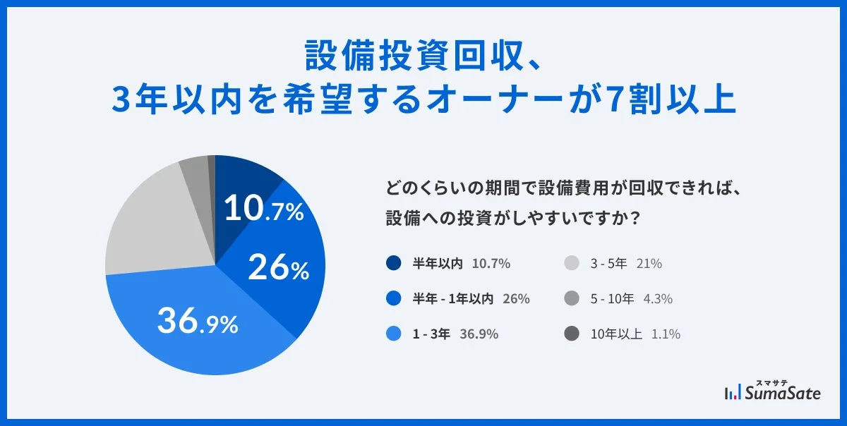設備投資回収、3年以内を希望するオーナーが7割以上