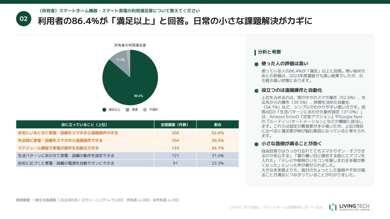 スマートホーム利用者の満足度グラフ