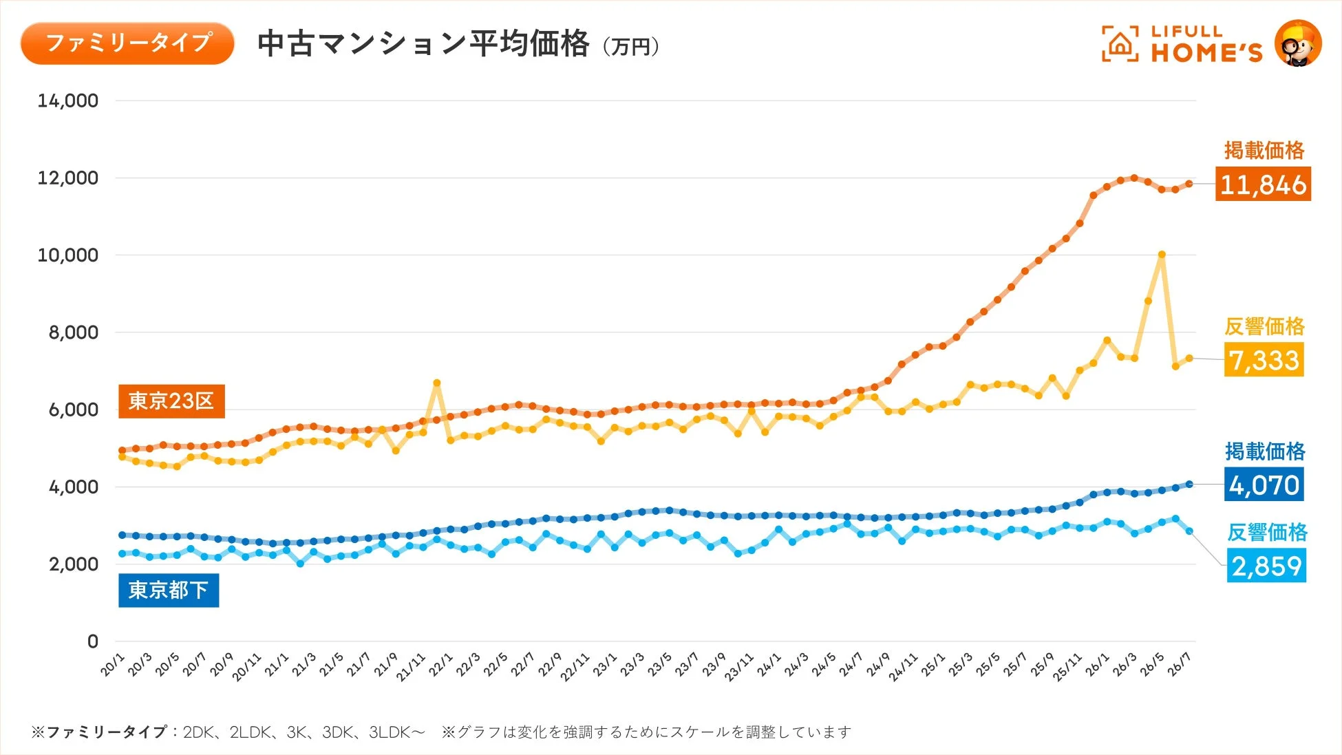ファミリータイプ中古マンション平均価格