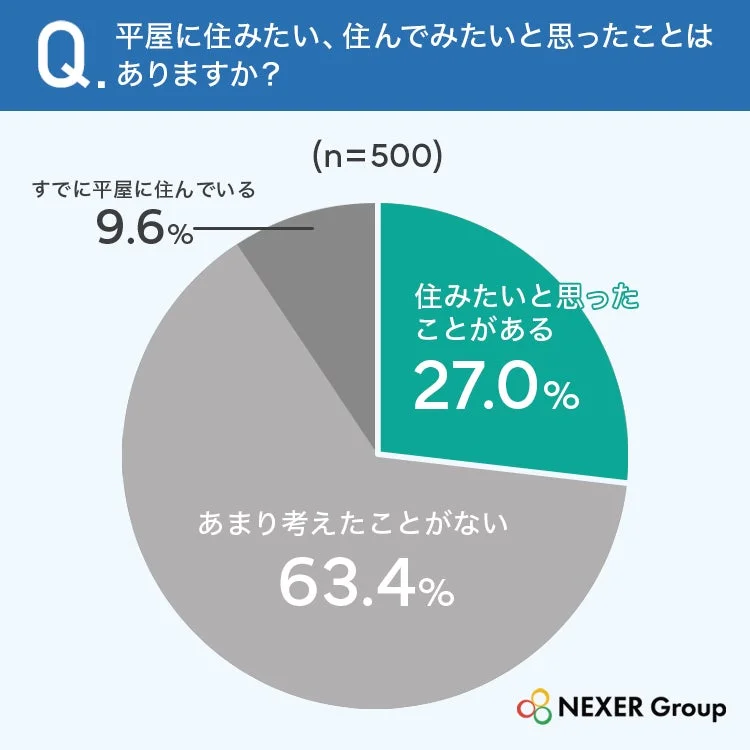 平屋に住みたい、または住んでみたいと思ったことがあるかについてのアンケート結果を示す円グラフ