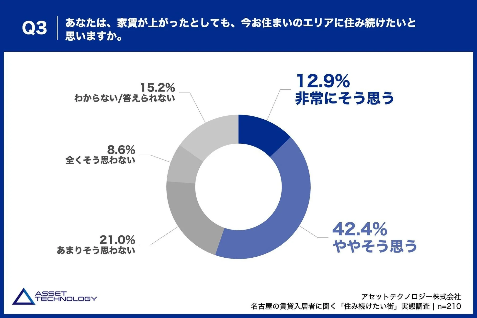 家賃が上がったとしても、今お住まいのエリアに住み続けたいと思いますか。