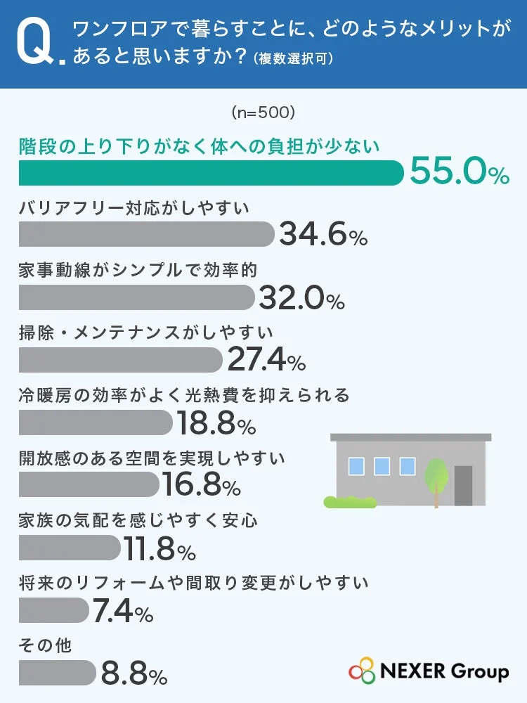 ワンフロアで暮らすことのメリットに関するアンケート結果を示すグラフ
