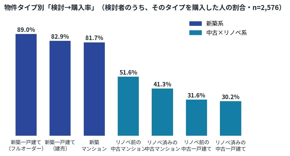 物件タイプ別「検討→購入率」