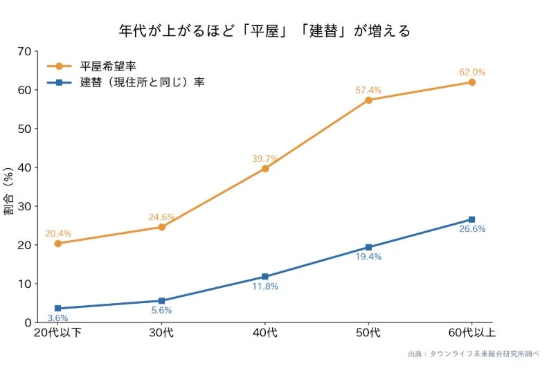 年代が上がるほど「平屋」「建替」が増える