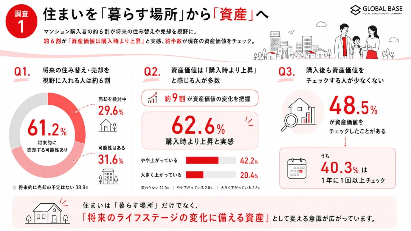 住まいを「資産」と捉える意識が広まっている調査結果