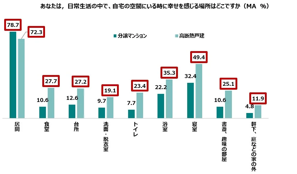 この棒グラフは、分譲マンションと高断熱戸建の住人が自宅のどの空間で幸せを感じるかを比較した調査結果を示しています