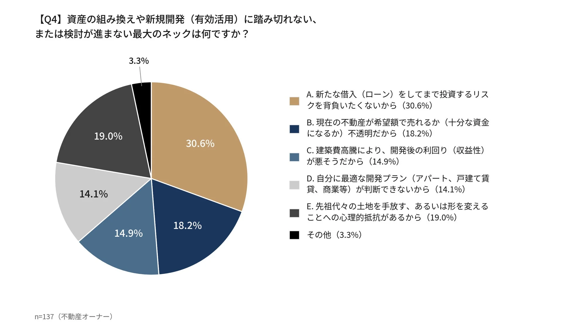 不動産オーナーが資産の組み換えや新規開発に踏み切れない主な理由