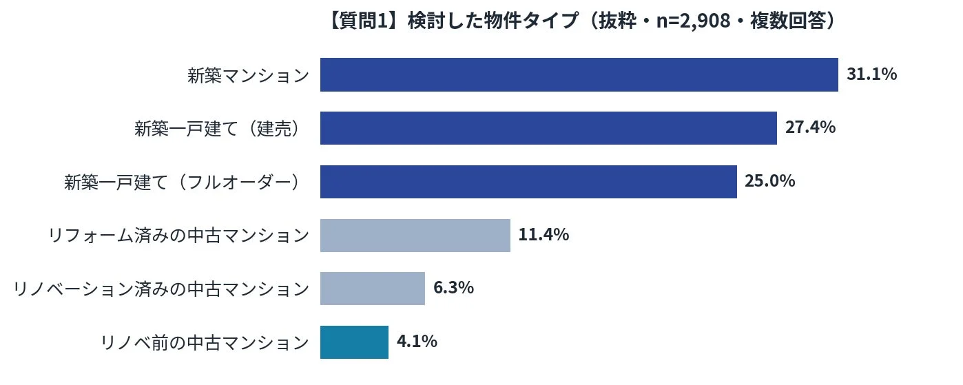 検討した物件タイプ