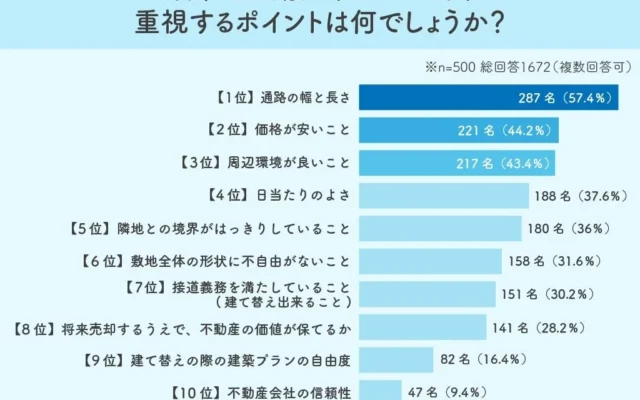 旗竿地の家選び、価格よりも「通路の幅と長さ」が決め手！消費者の本音が明らかに